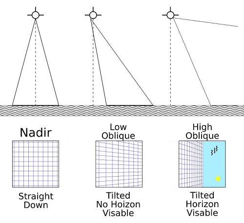 Figure 3 Differences between Nadir, Low Oblique, and High Oblique